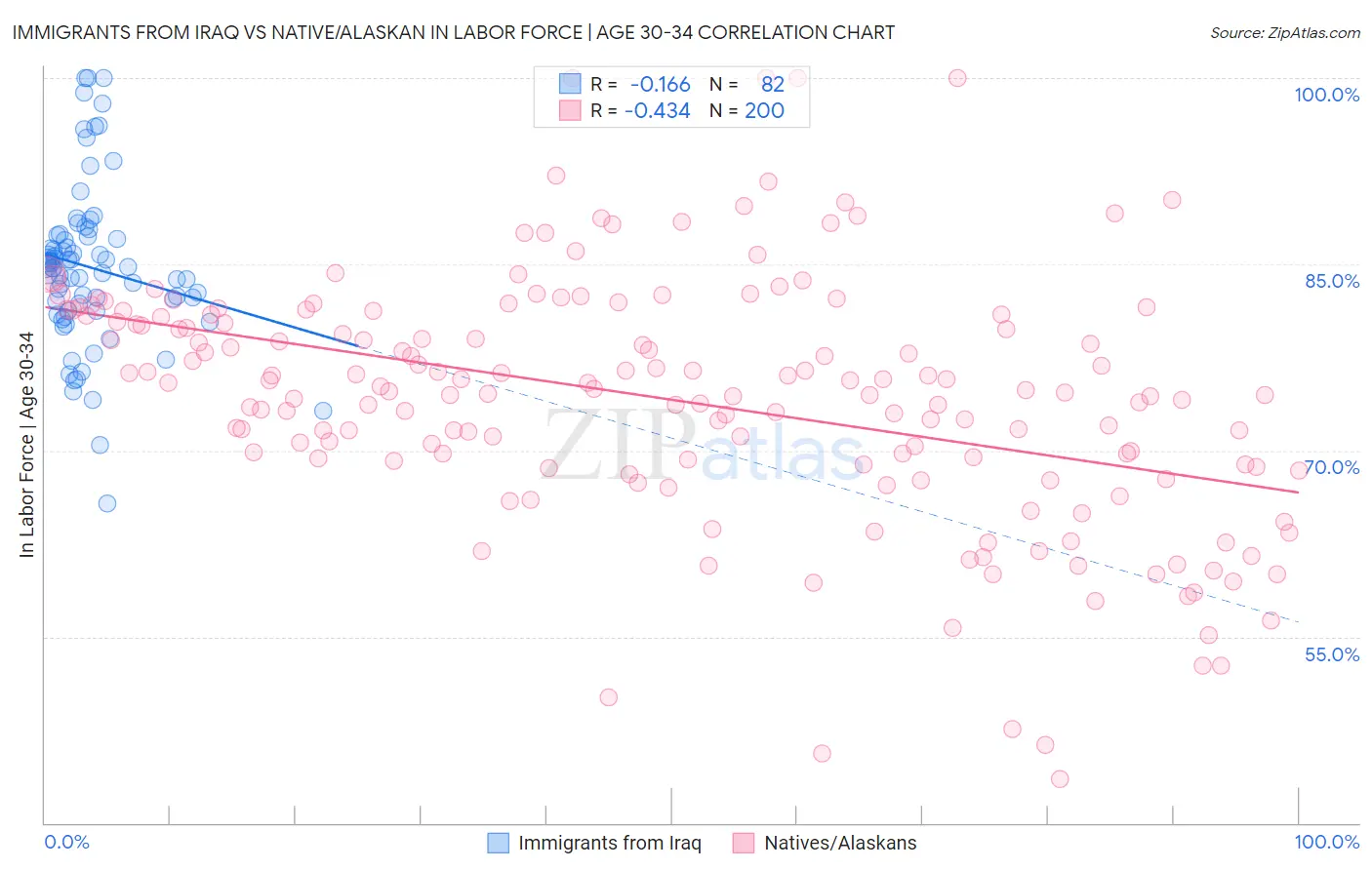 Immigrants from Iraq vs Native/Alaskan In Labor Force | Age 30-34