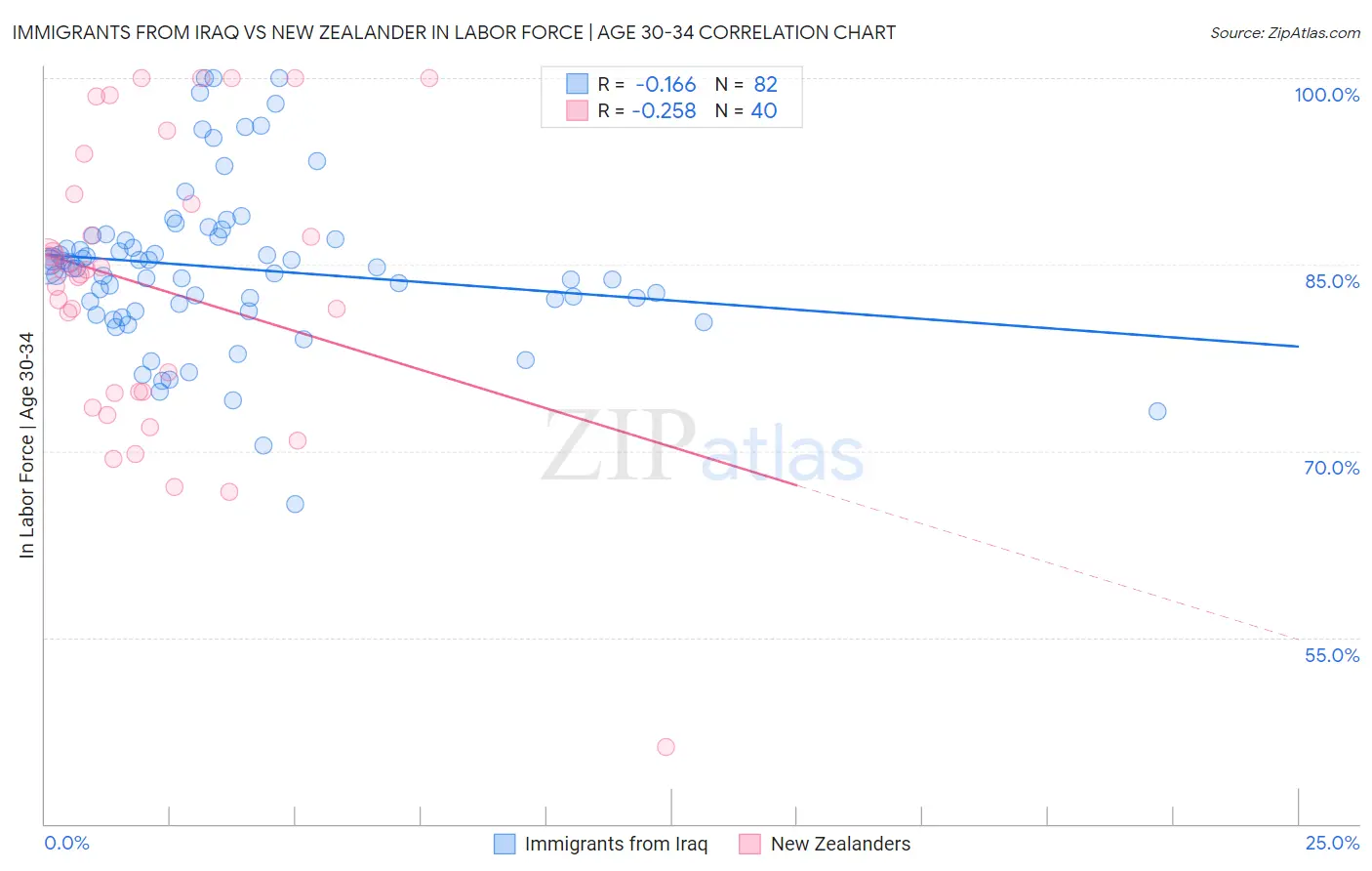 Immigrants from Iraq vs New Zealander In Labor Force | Age 30-34