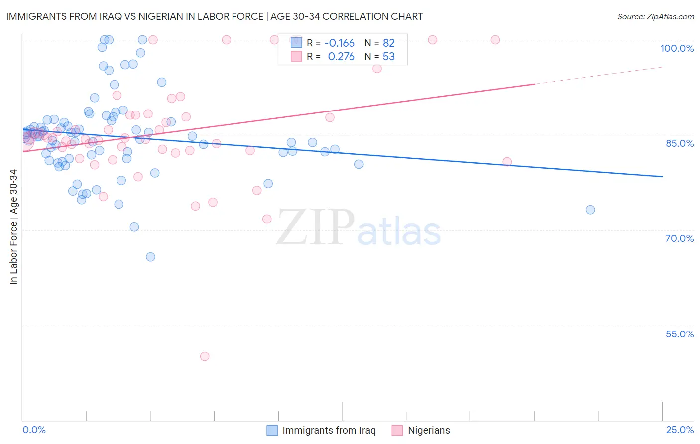 Immigrants from Iraq vs Nigerian In Labor Force | Age 30-34
