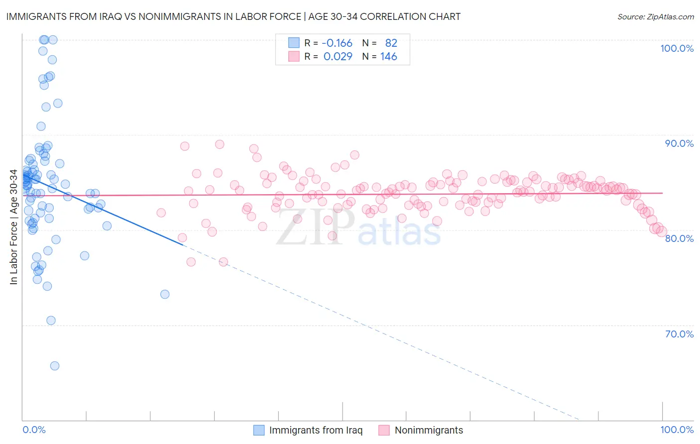 Immigrants from Iraq vs Nonimmigrants In Labor Force | Age 30-34