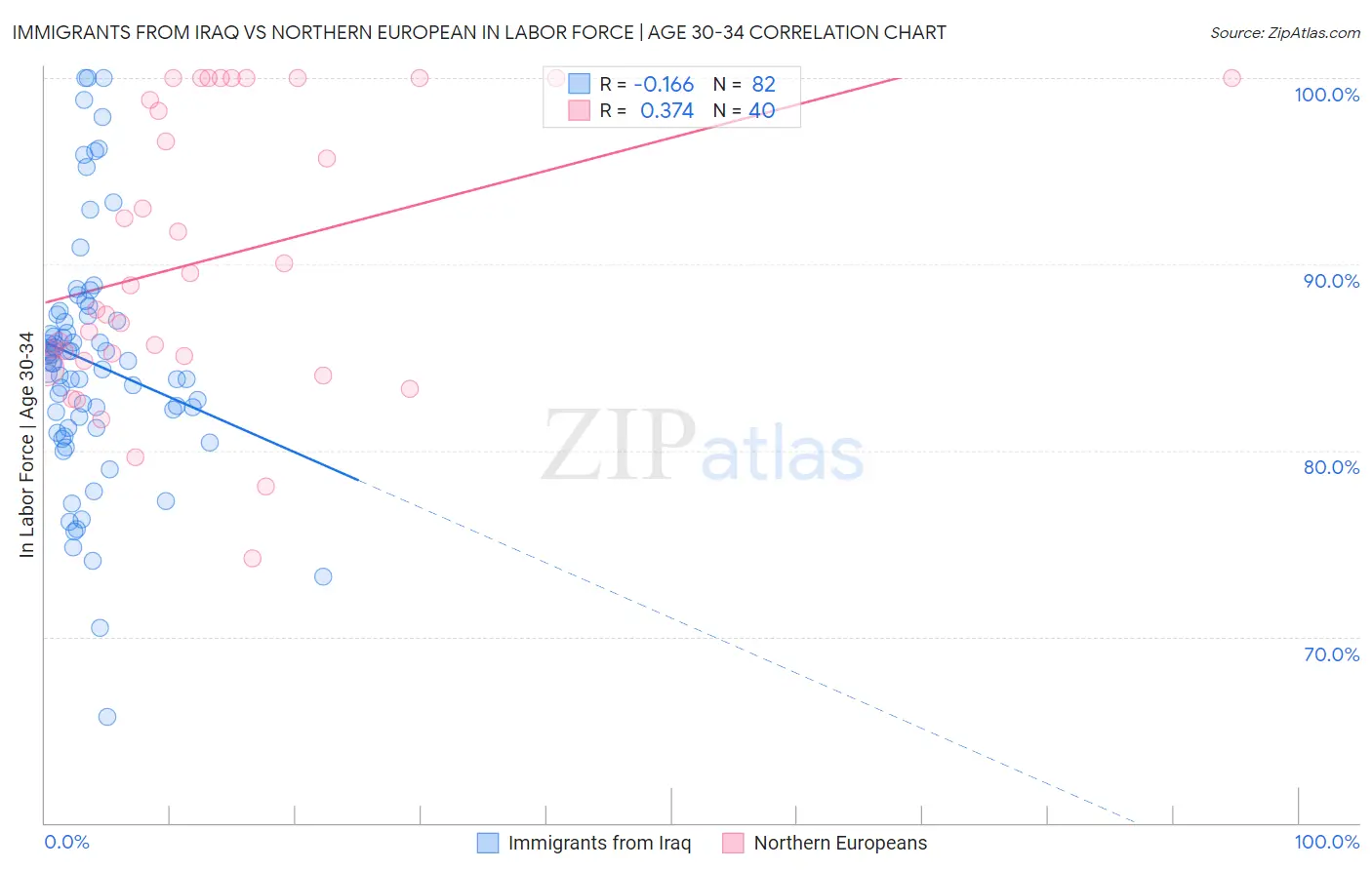 Immigrants from Iraq vs Northern European In Labor Force | Age 30-34