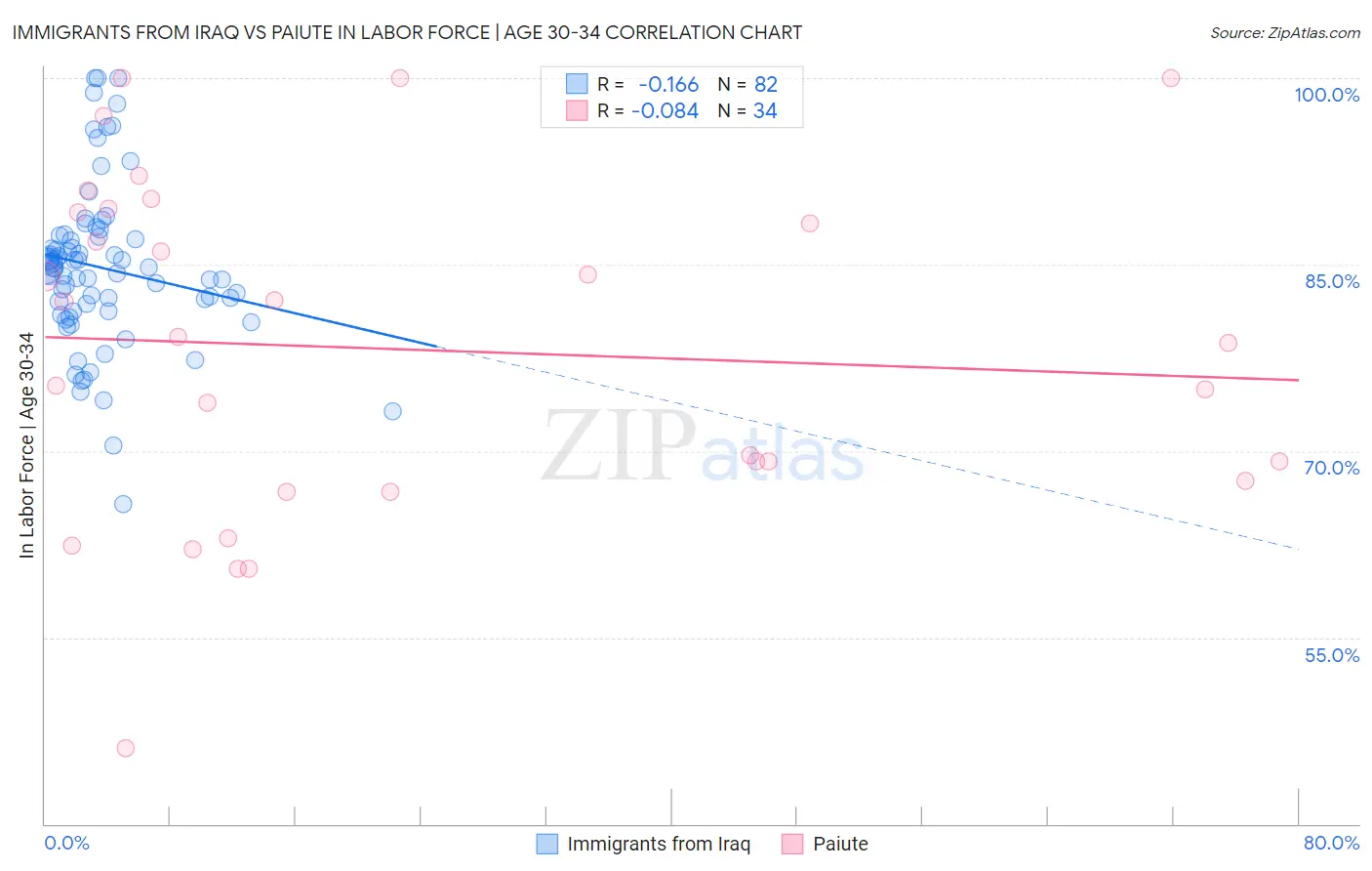 Immigrants from Iraq vs Paiute In Labor Force | Age 30-34