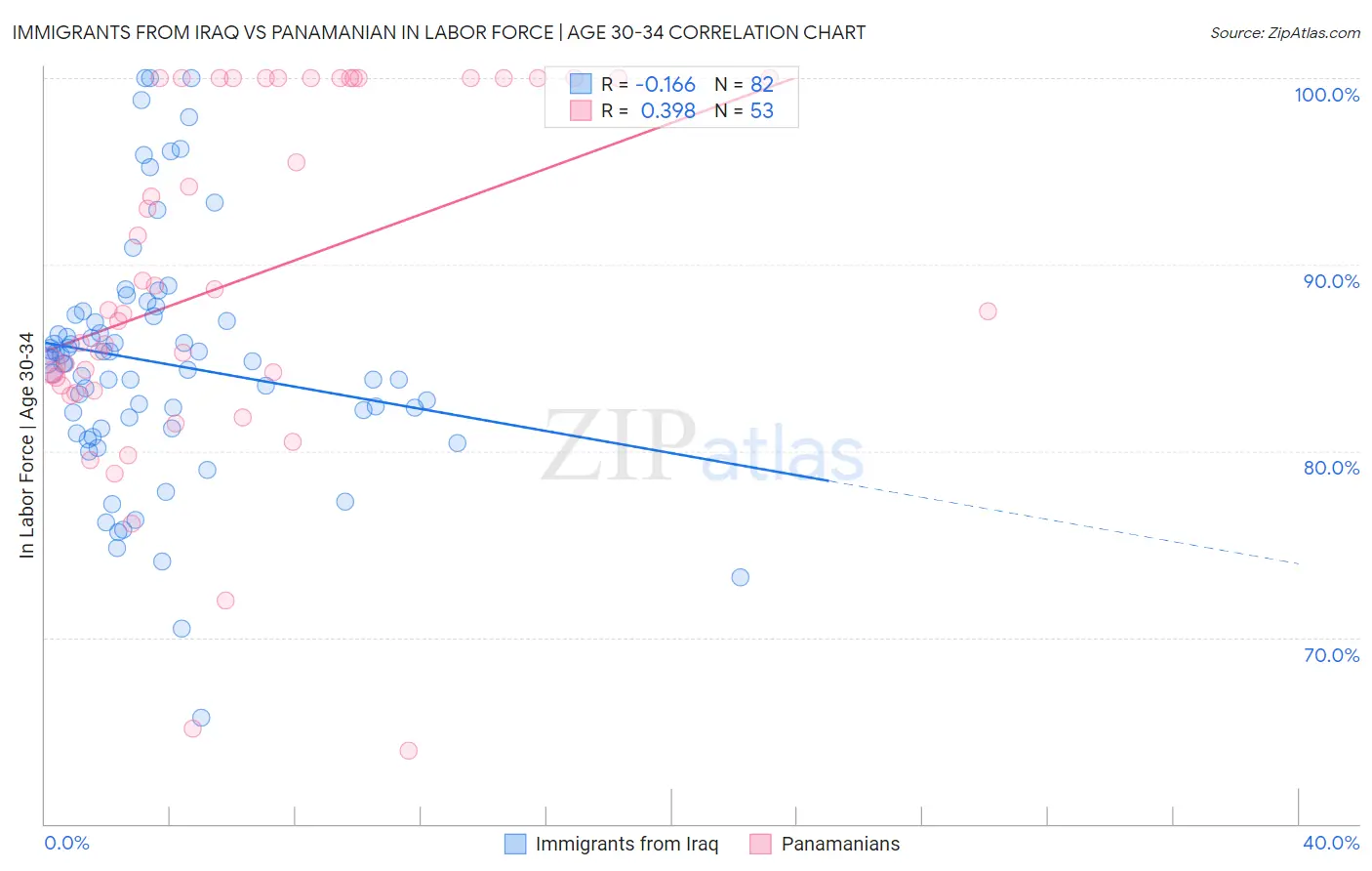 Immigrants from Iraq vs Panamanian In Labor Force | Age 30-34