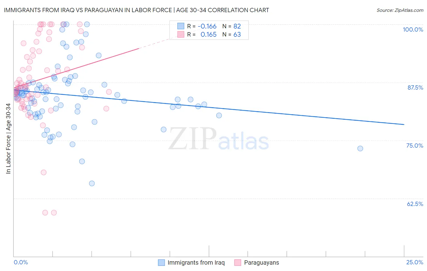 Immigrants from Iraq vs Paraguayan In Labor Force | Age 30-34