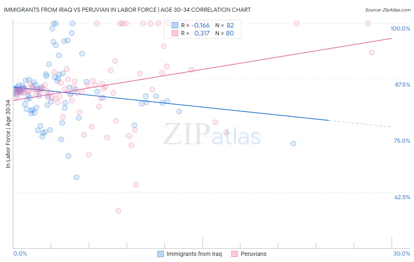 Immigrants from Iraq vs Peruvian In Labor Force | Age 30-34