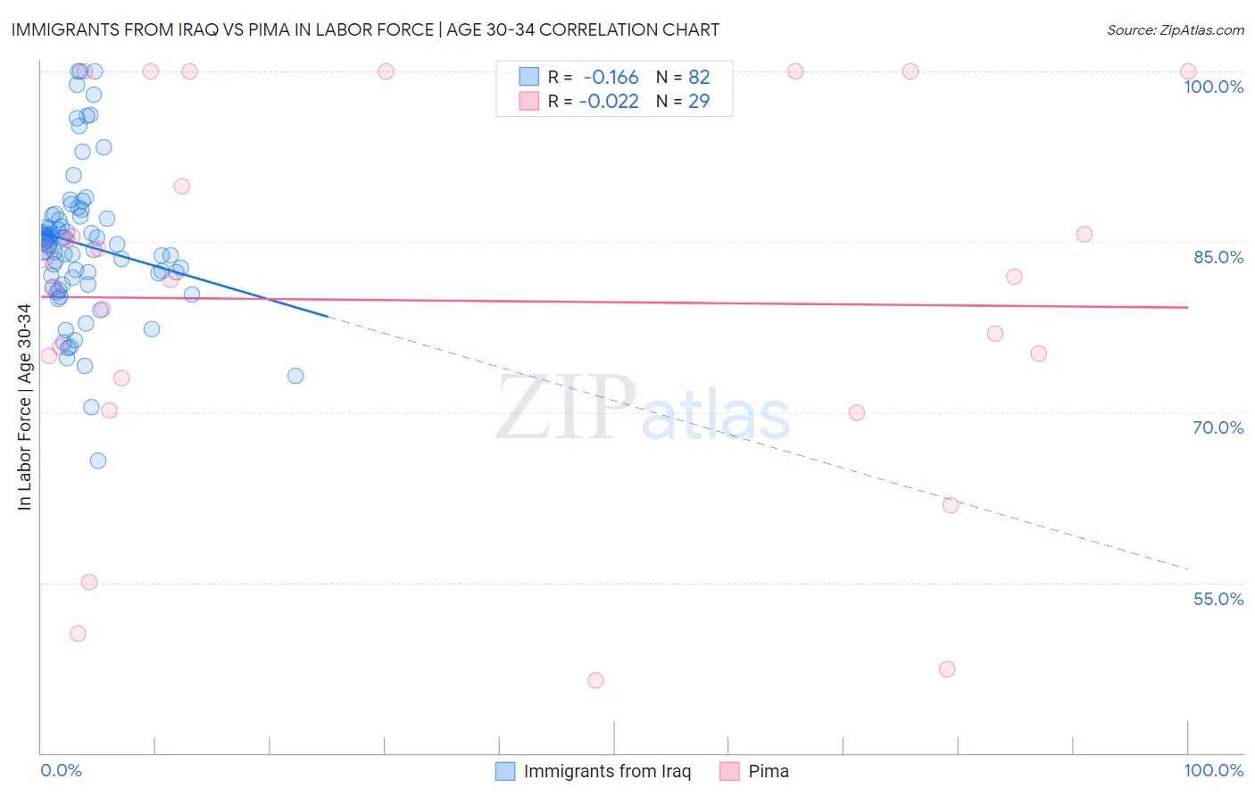 Immigrants from Iraq vs Pima In Labor Force | Age 30-34