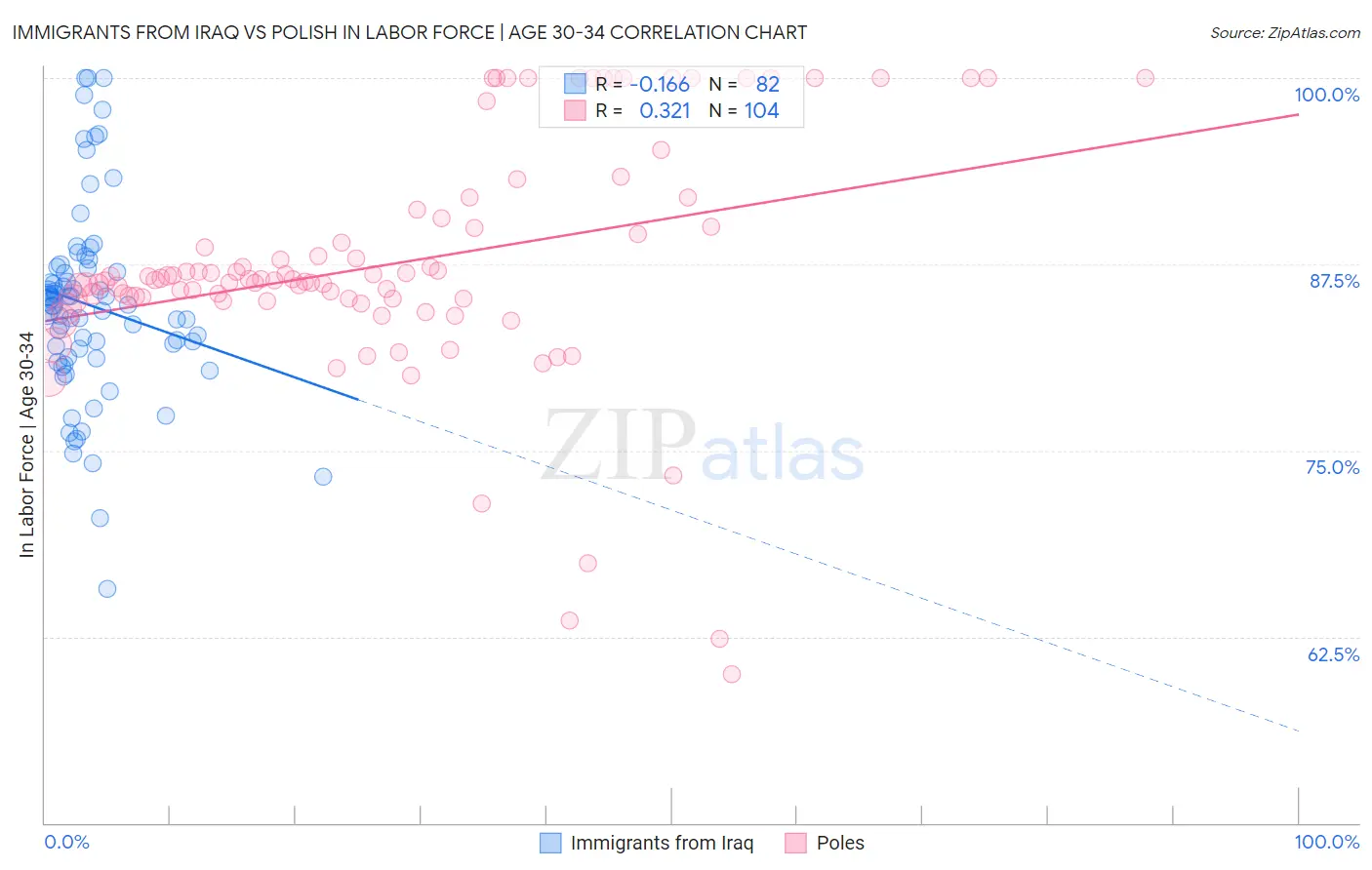 Immigrants from Iraq vs Polish In Labor Force | Age 30-34