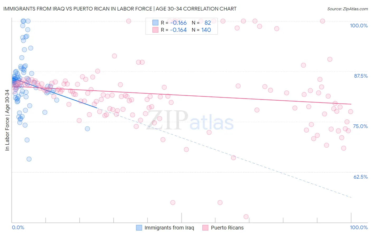 Immigrants from Iraq vs Puerto Rican In Labor Force | Age 30-34