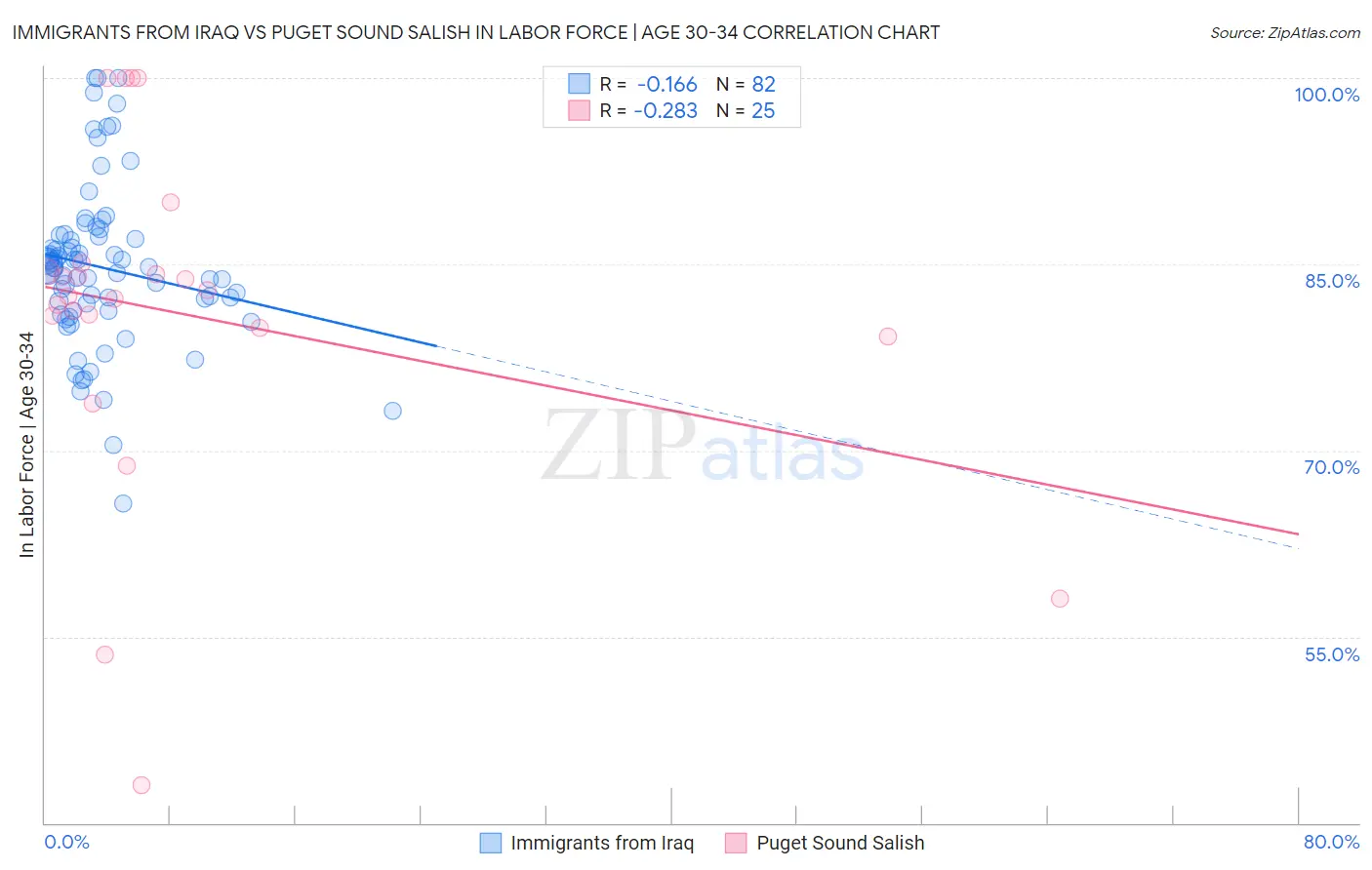 Immigrants from Iraq vs Puget Sound Salish In Labor Force | Age 30-34