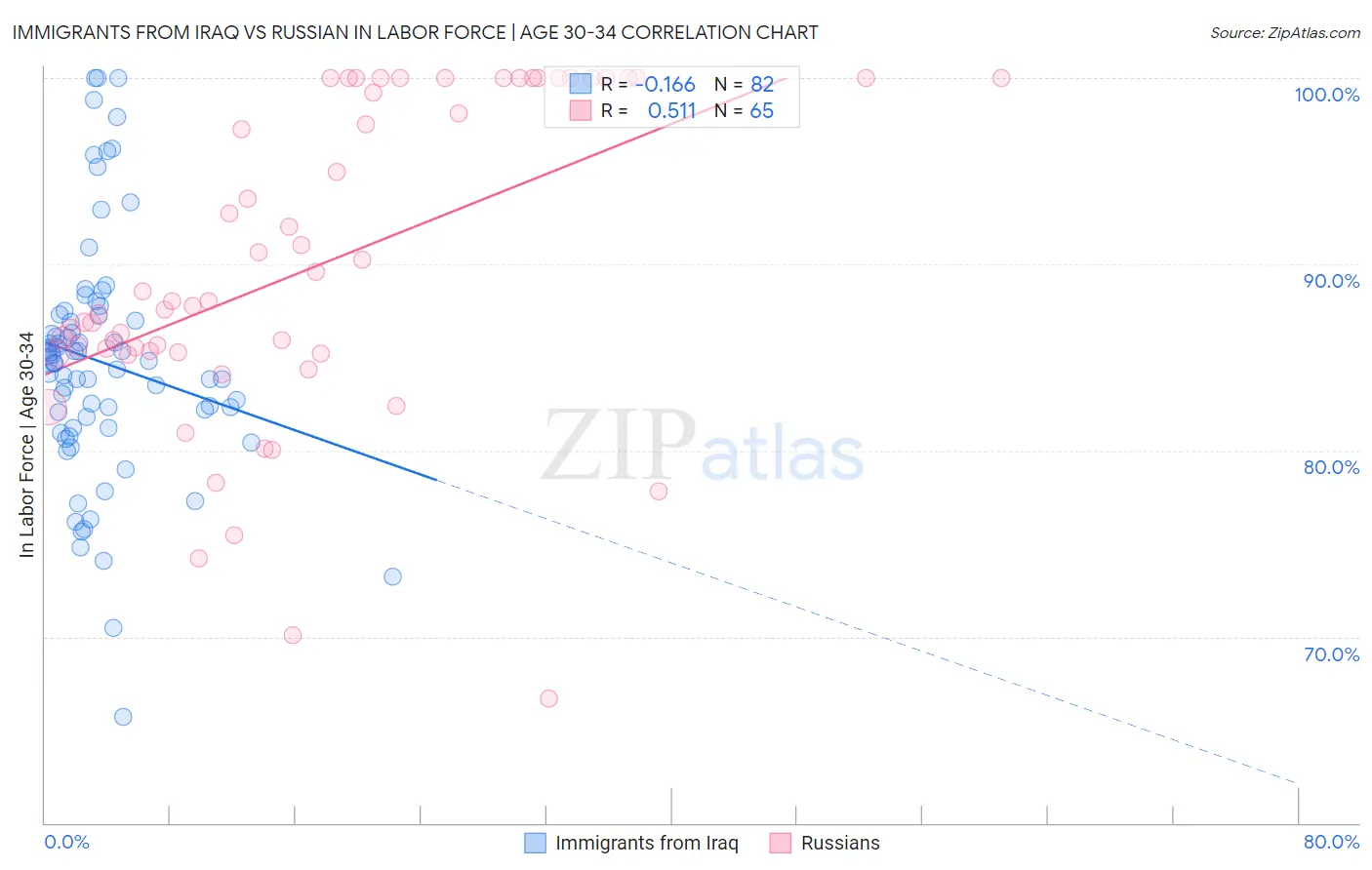 Immigrants from Iraq vs Russian In Labor Force | Age 30-34