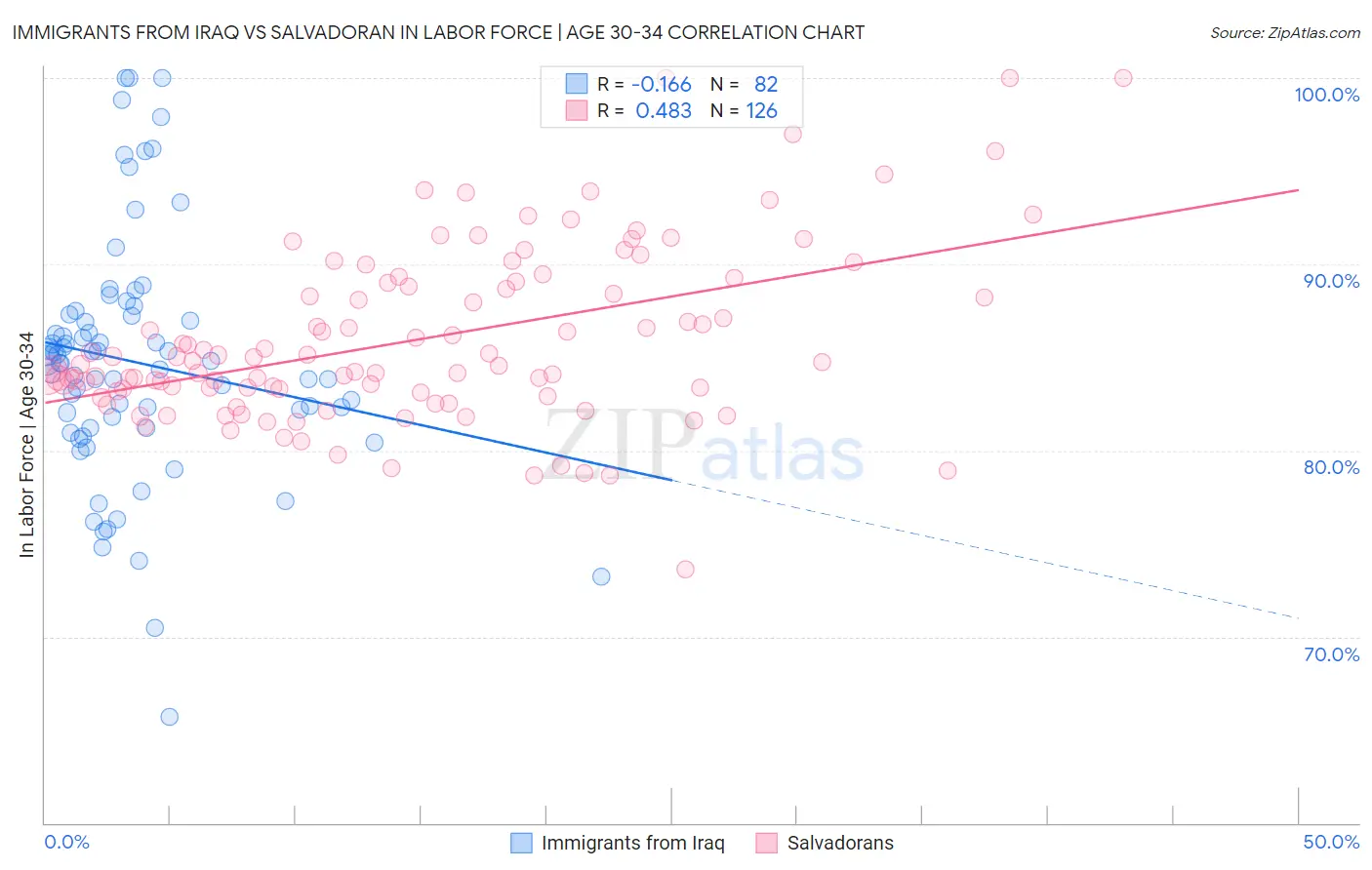 Immigrants from Iraq vs Salvadoran In Labor Force | Age 30-34