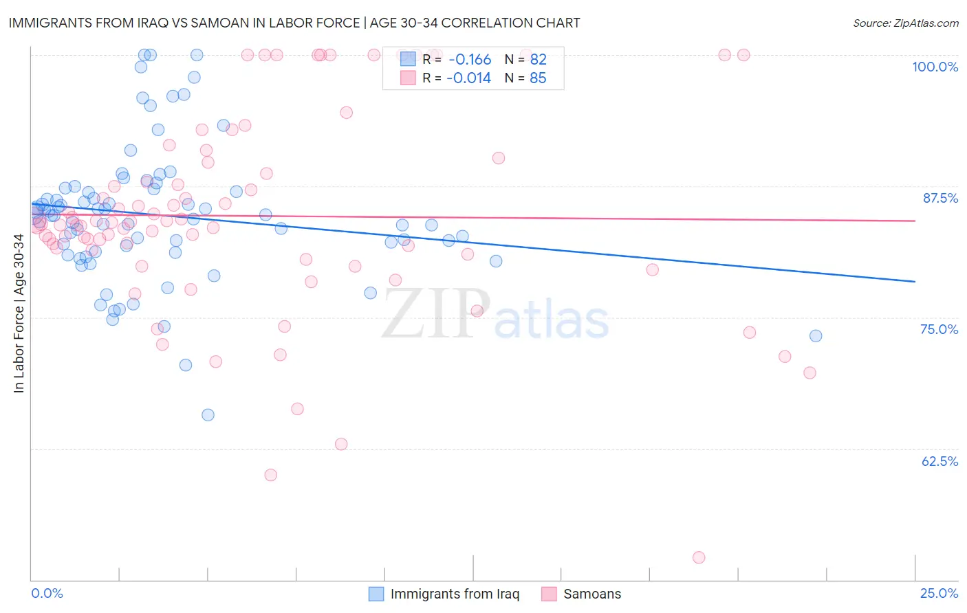 Immigrants from Iraq vs Samoan In Labor Force | Age 30-34