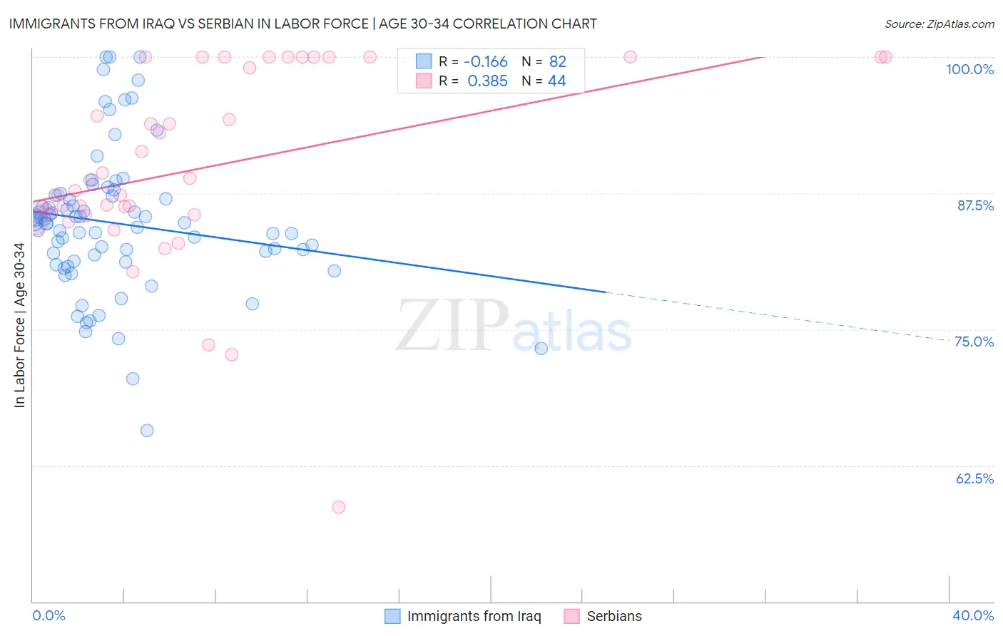 Immigrants from Iraq vs Serbian In Labor Force | Age 30-34
