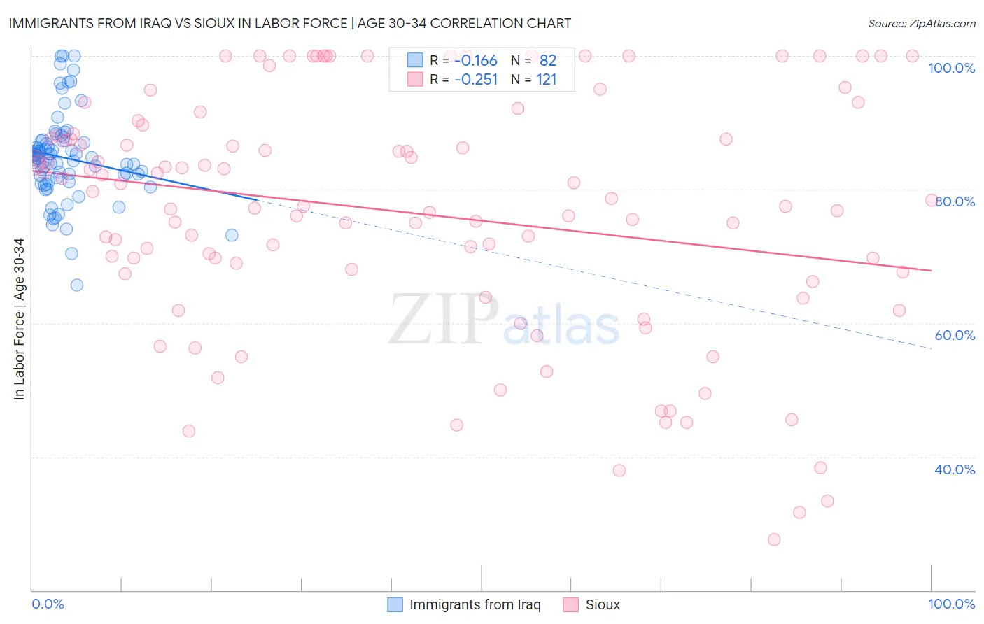 Immigrants from Iraq vs Sioux In Labor Force | Age 30-34
