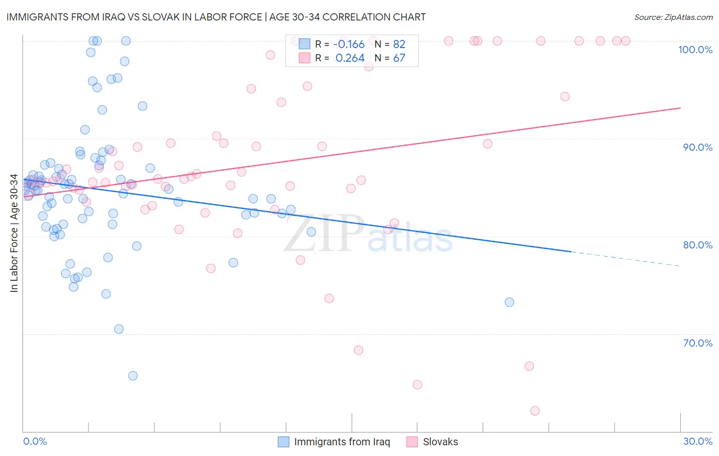 Immigrants from Iraq vs Slovak In Labor Force | Age 30-34