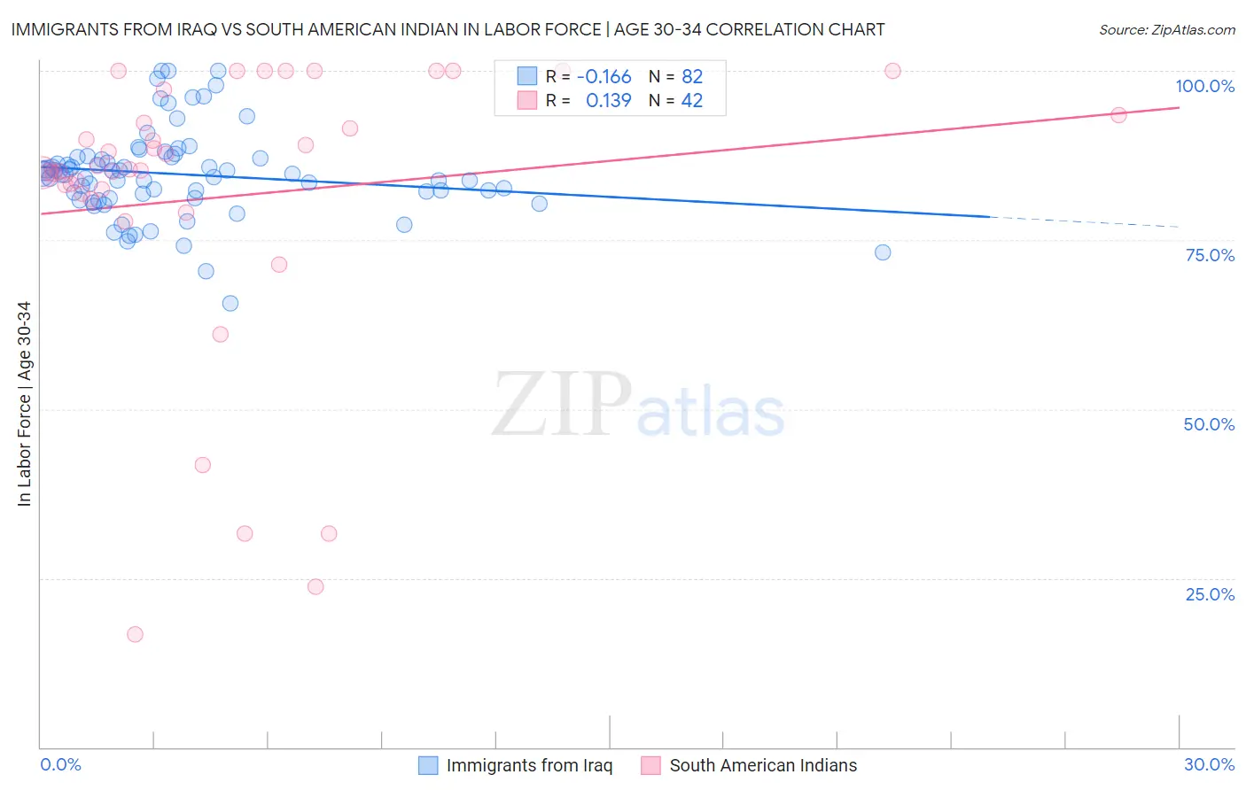 Immigrants from Iraq vs South American Indian In Labor Force | Age 30-34