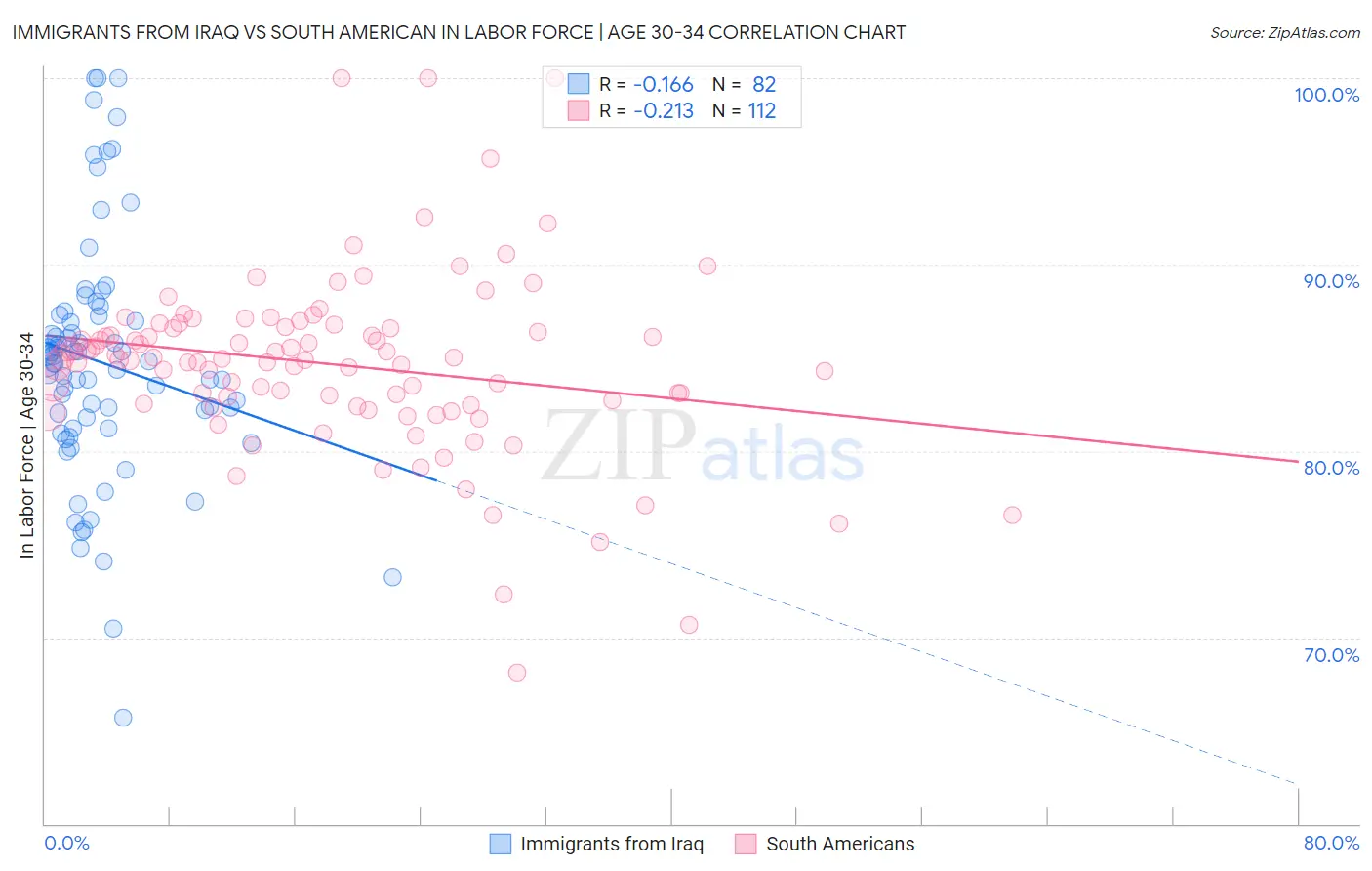 Immigrants from Iraq vs South American In Labor Force | Age 30-34