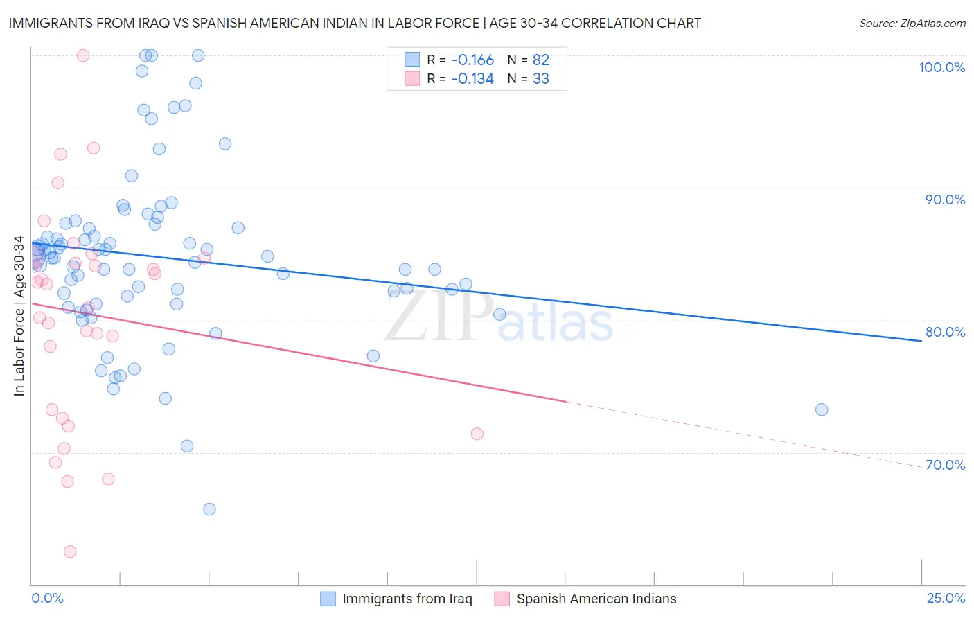 Immigrants from Iraq vs Spanish American Indian In Labor Force | Age 30-34