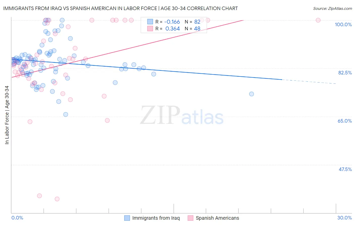 Immigrants from Iraq vs Spanish American In Labor Force | Age 30-34