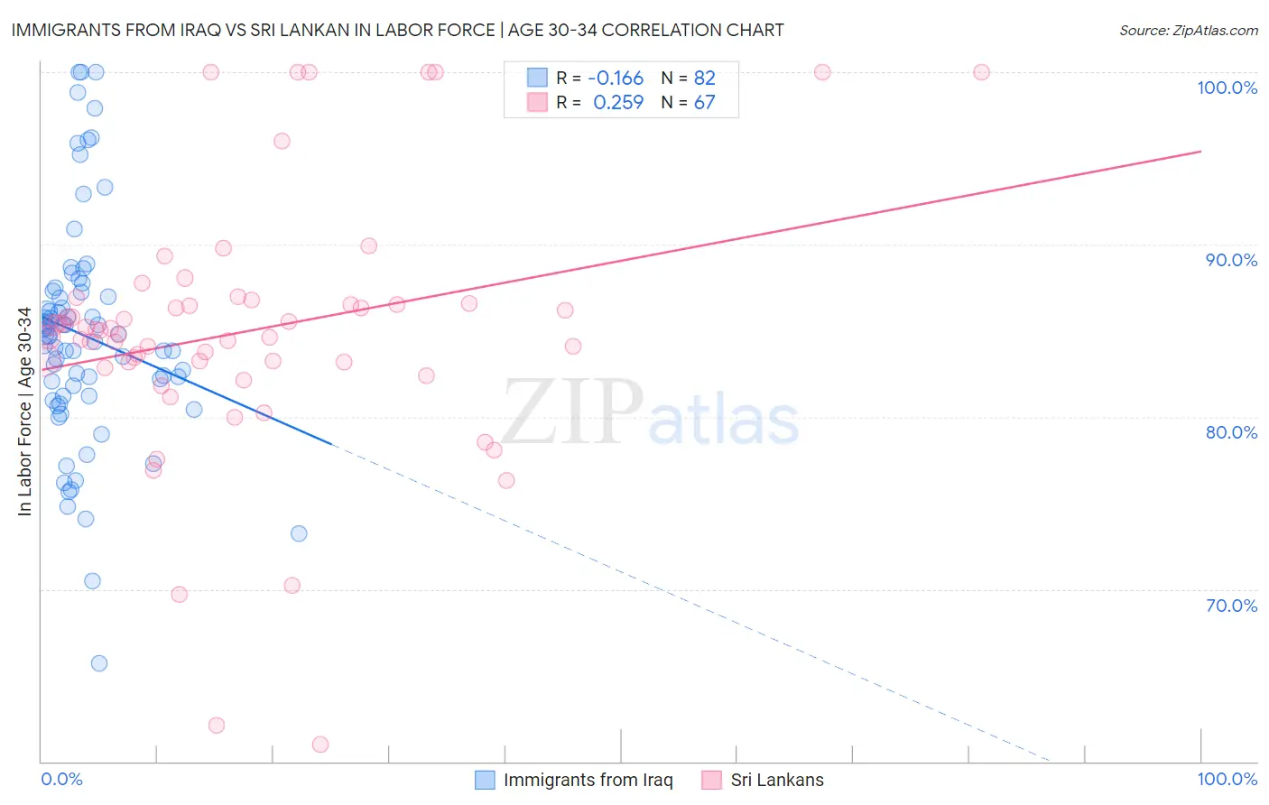 Immigrants from Iraq vs Sri Lankan In Labor Force | Age 30-34