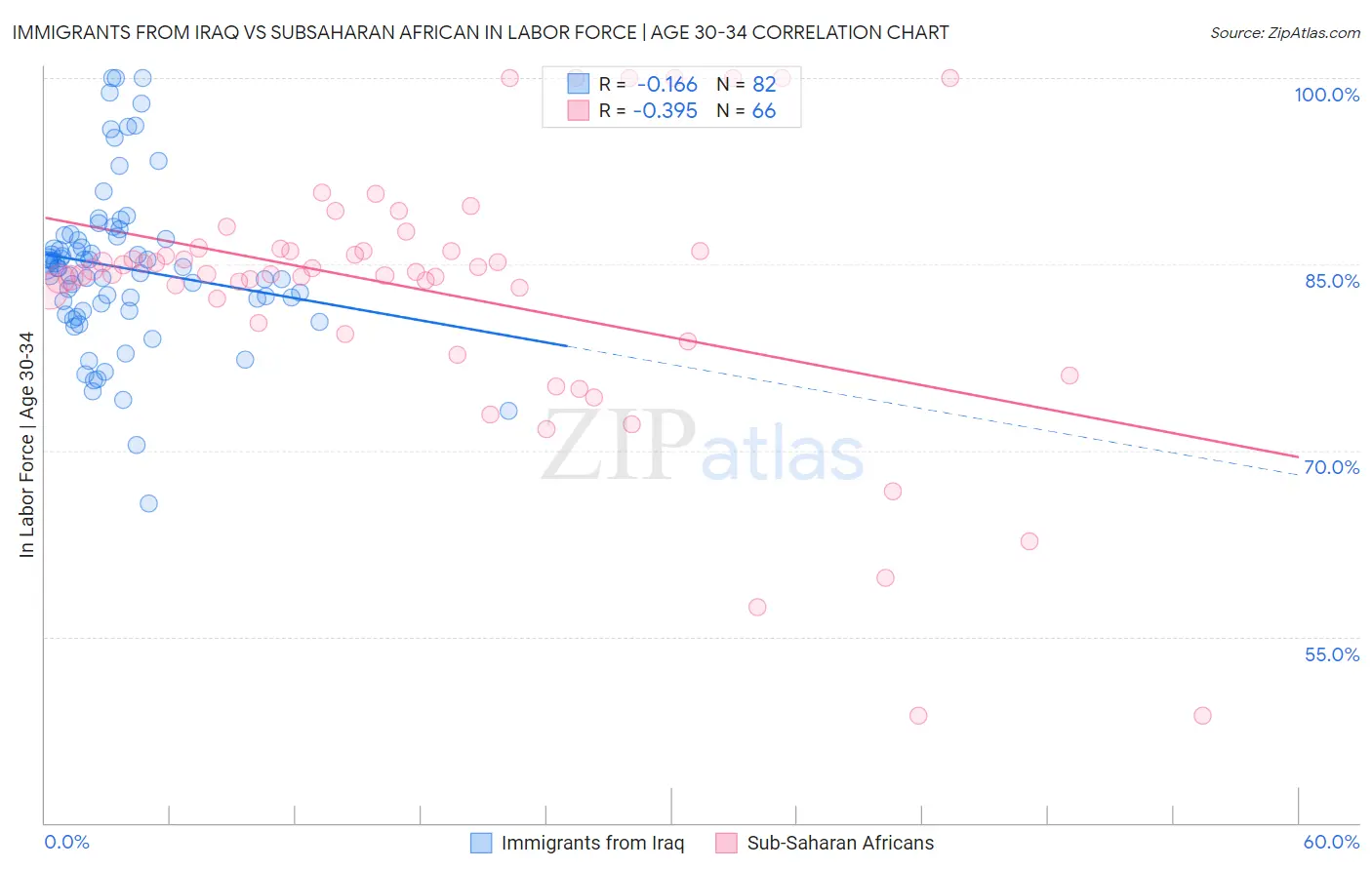 Immigrants from Iraq vs Subsaharan African In Labor Force | Age 30-34