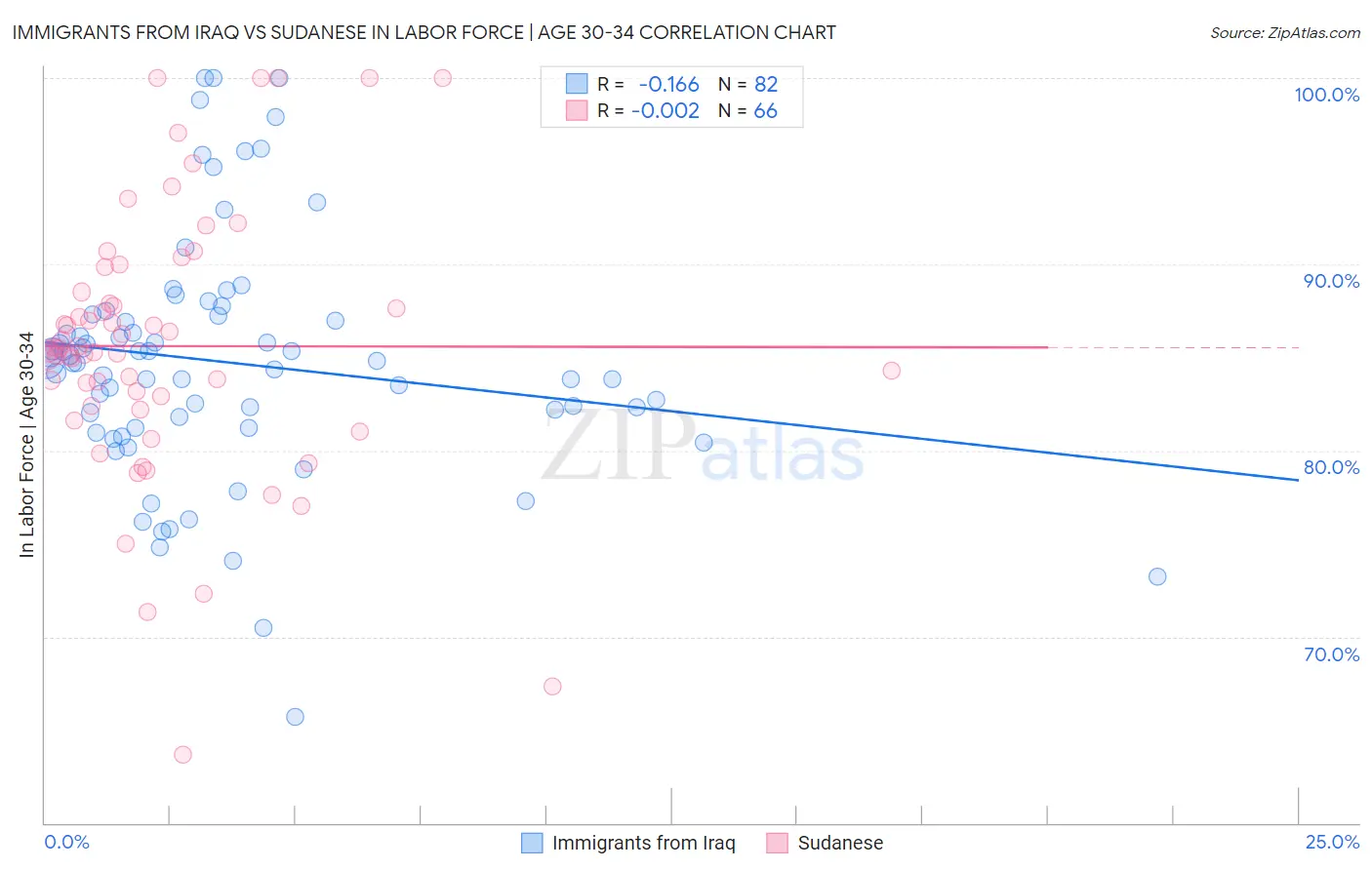 Immigrants from Iraq vs Sudanese In Labor Force | Age 30-34