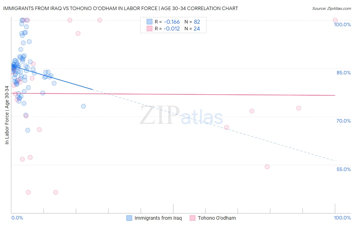 Immigrants from Iraq vs Tohono O'odham In Labor Force | Age 30-34