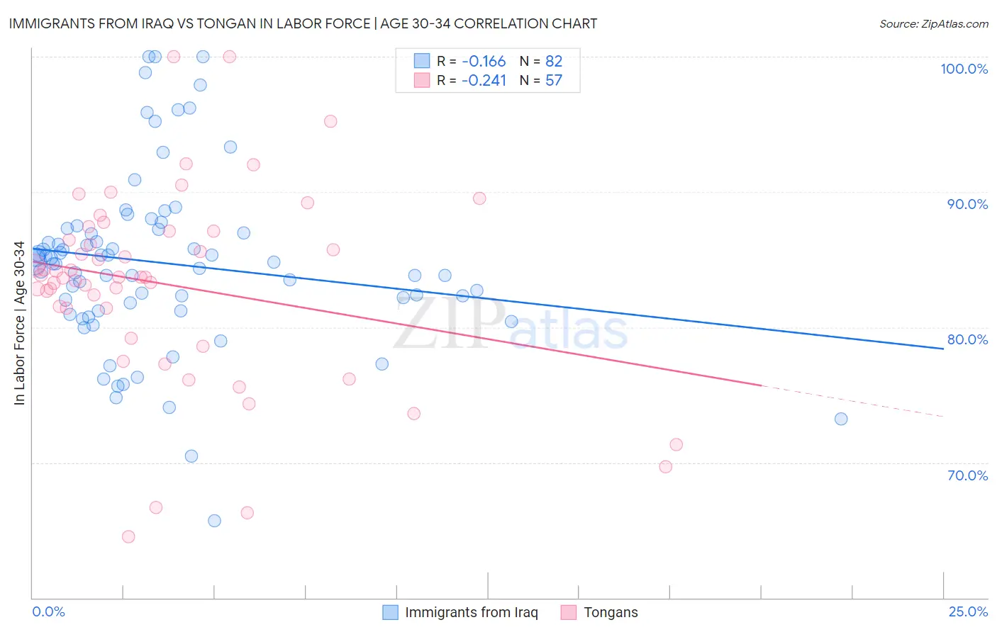 Immigrants from Iraq vs Tongan In Labor Force | Age 30-34