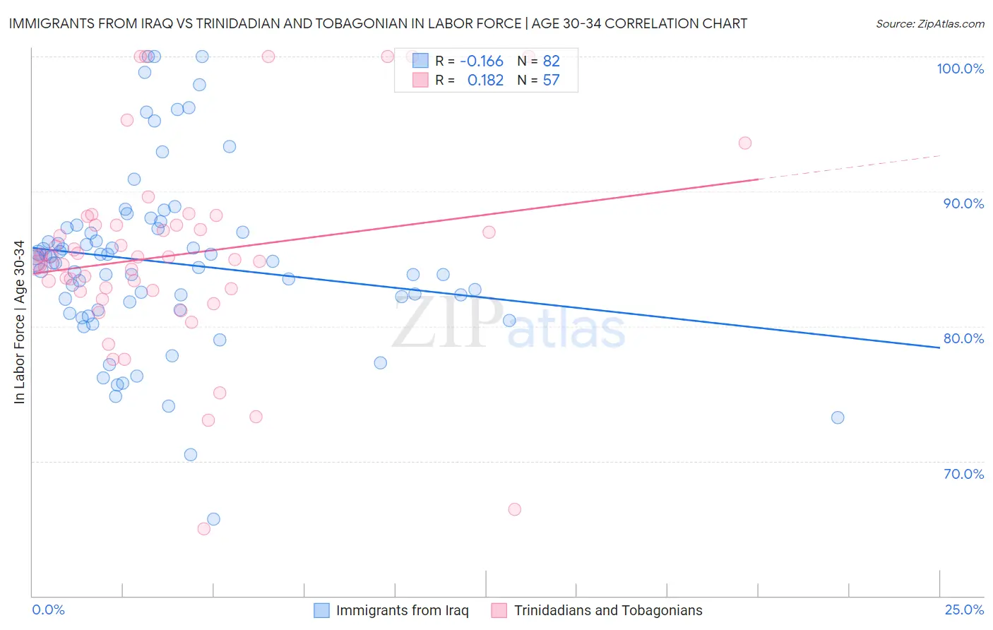 Immigrants from Iraq vs Trinidadian and Tobagonian In Labor Force | Age 30-34