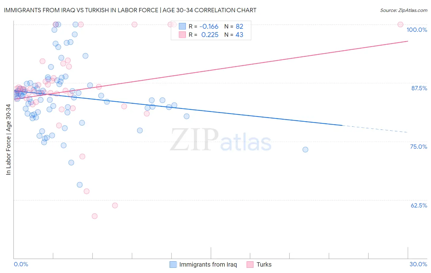 Immigrants from Iraq vs Turkish In Labor Force | Age 30-34