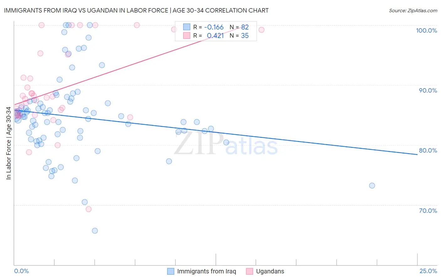 Immigrants from Iraq vs Ugandan In Labor Force | Age 30-34