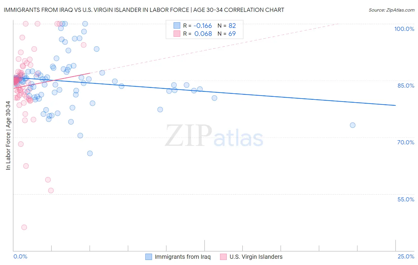 Immigrants from Iraq vs U.S. Virgin Islander In Labor Force | Age 30-34