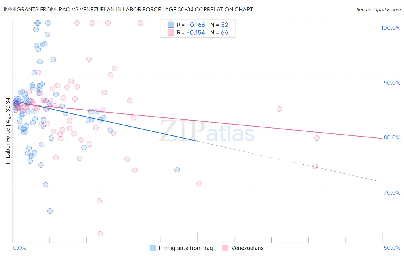 Immigrants from Iraq vs Venezuelan In Labor Force | Age 30-34
