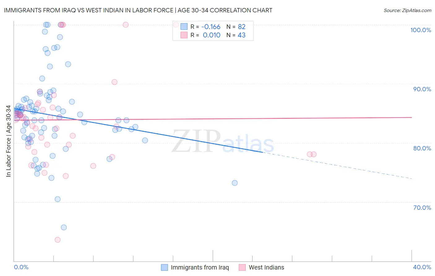 Immigrants from Iraq vs West Indian In Labor Force | Age 30-34
