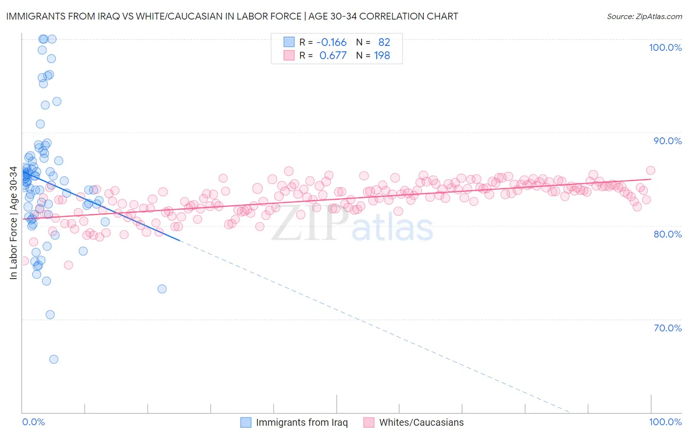 Immigrants from Iraq vs White/Caucasian In Labor Force | Age 30-34