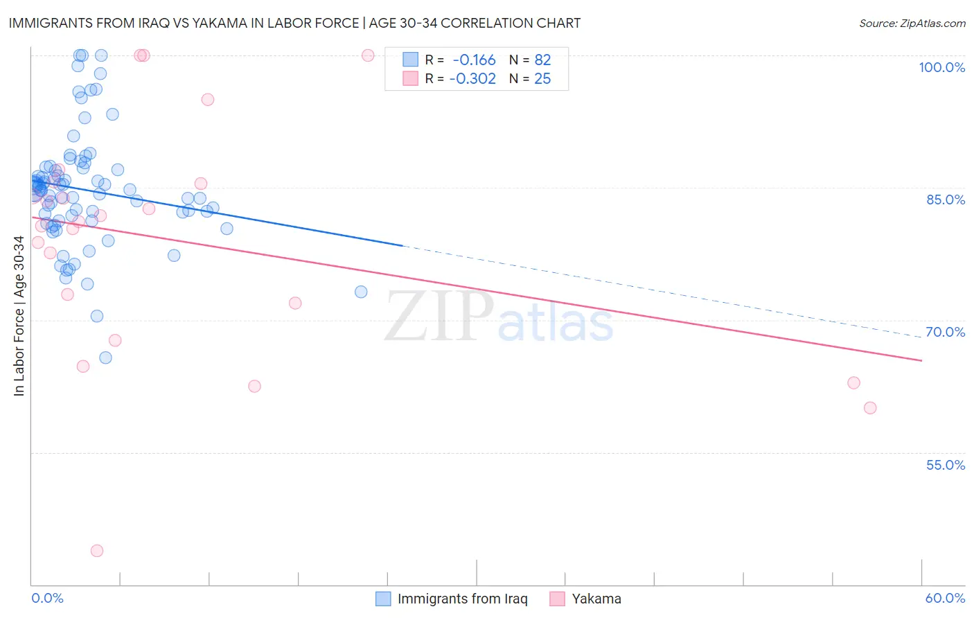 Immigrants from Iraq vs Yakama In Labor Force | Age 30-34