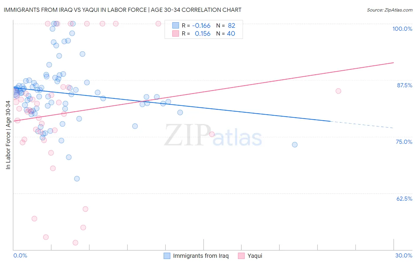 Immigrants from Iraq vs Yaqui In Labor Force | Age 30-34