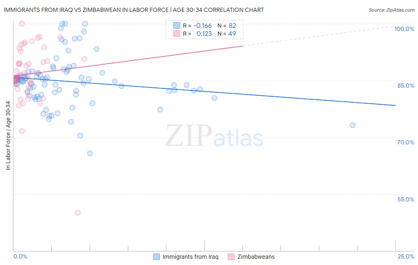 Immigrants from Iraq vs Zimbabwean In Labor Force | Age 30-34