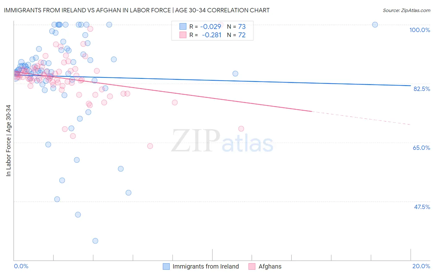 Immigrants from Ireland vs Afghan In Labor Force | Age 30-34