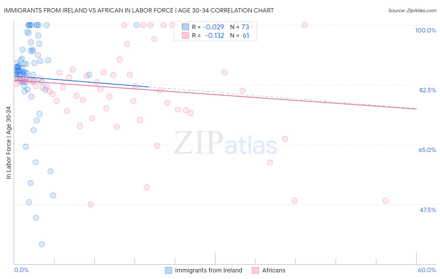 Immigrants from Ireland vs African In Labor Force | Age 30-34