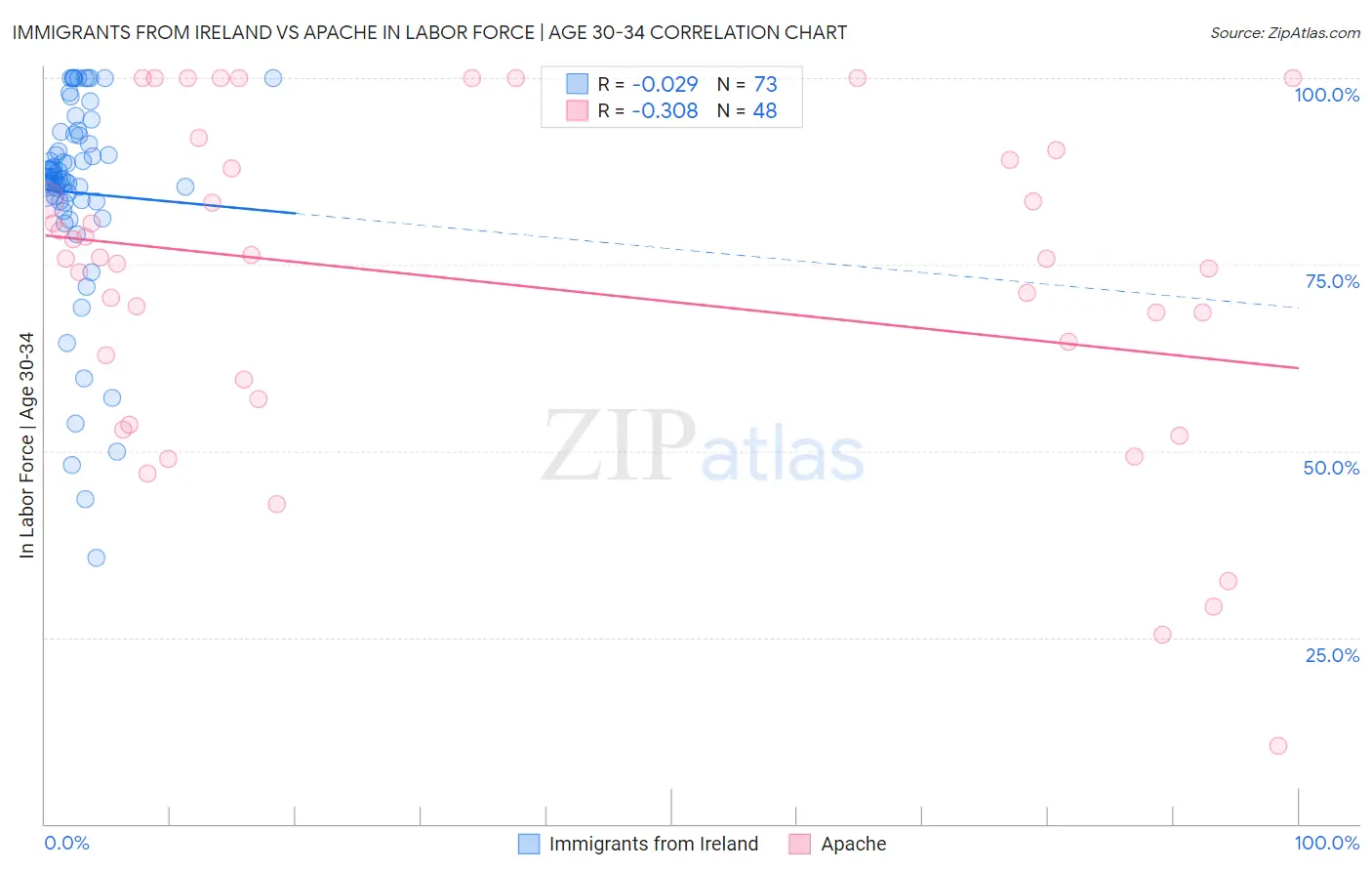 Immigrants from Ireland vs Apache In Labor Force | Age 30-34