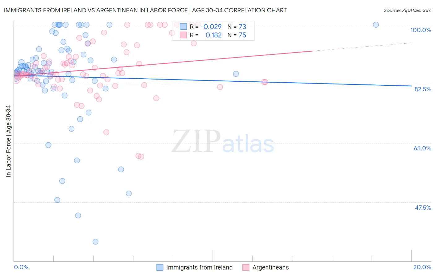 Immigrants from Ireland vs Argentinean In Labor Force | Age 30-34