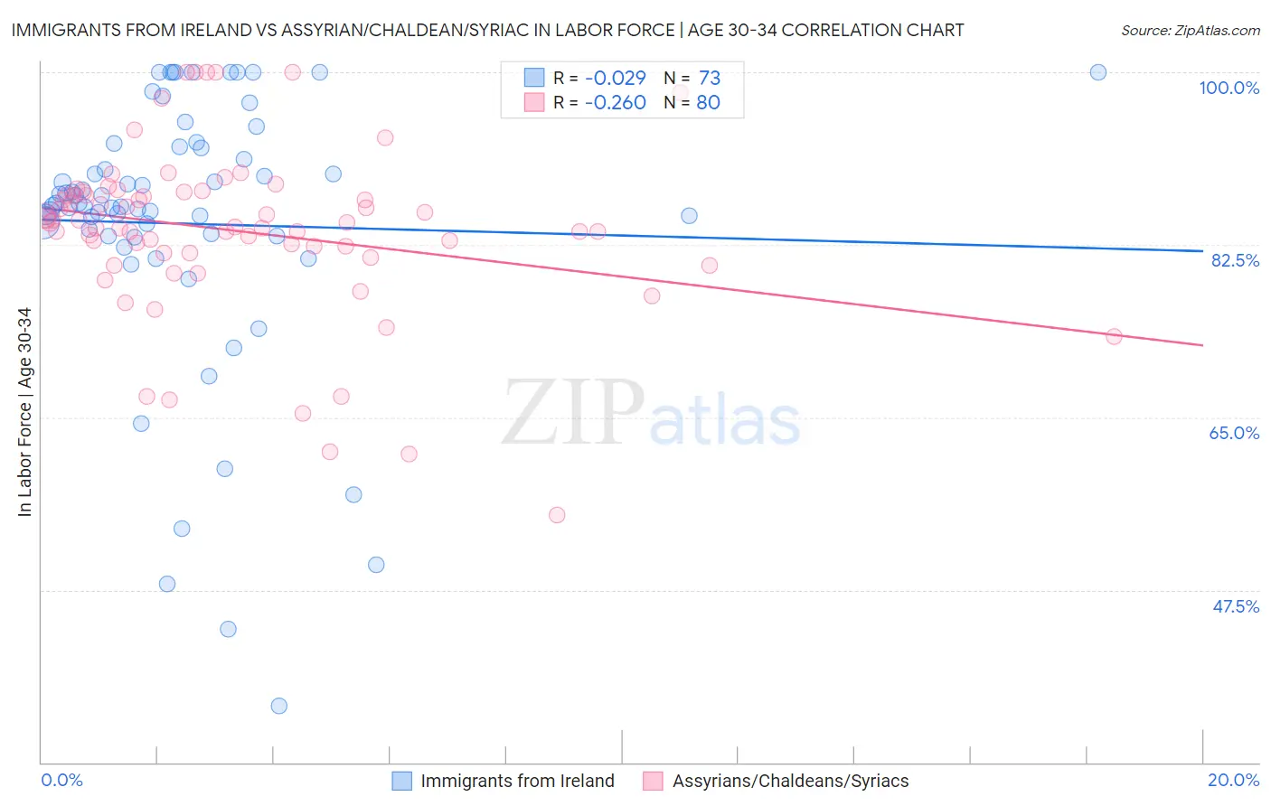 Immigrants from Ireland vs Assyrian/Chaldean/Syriac In Labor Force | Age 30-34