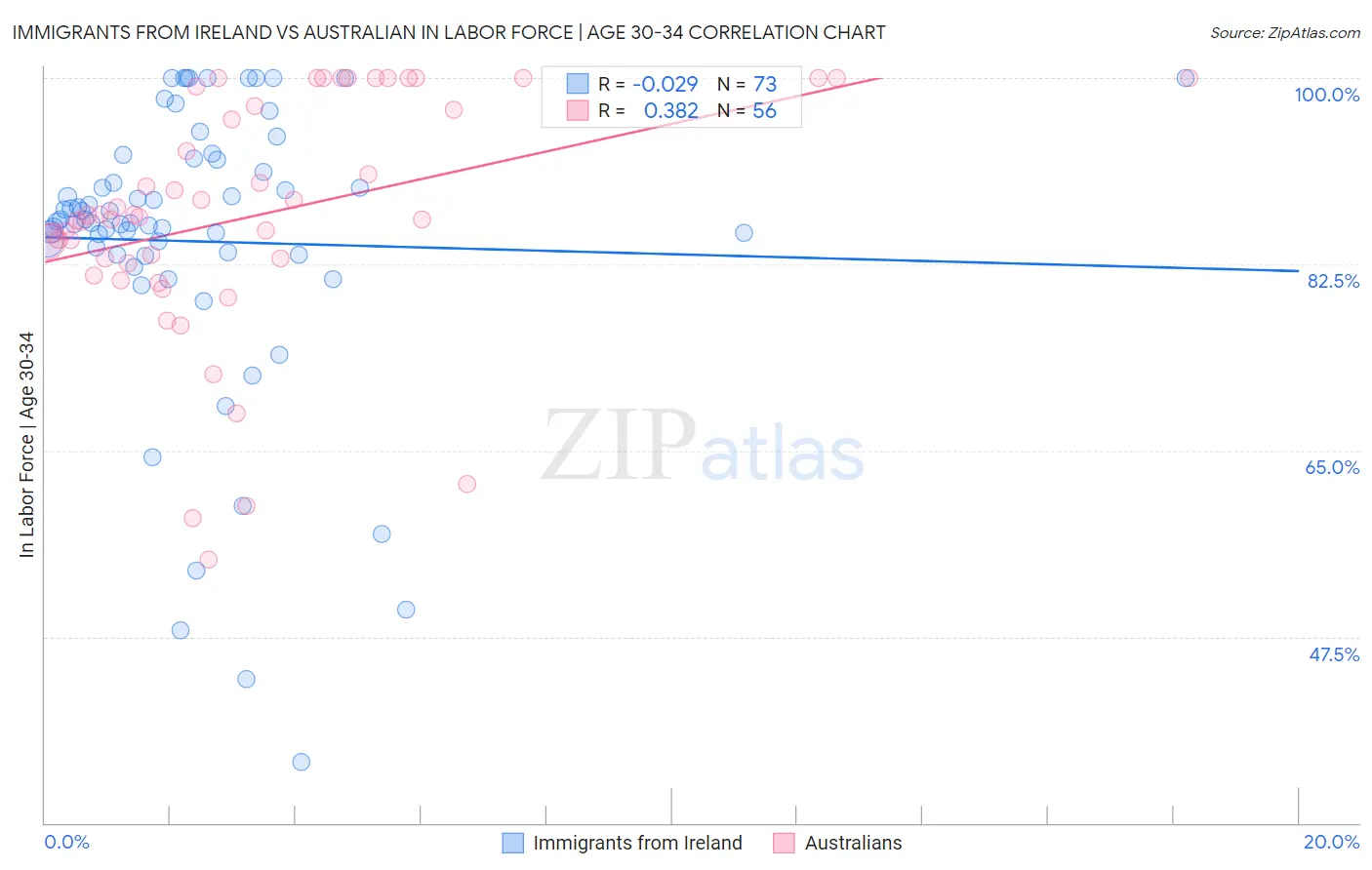 Immigrants from Ireland vs Australian In Labor Force | Age 30-34