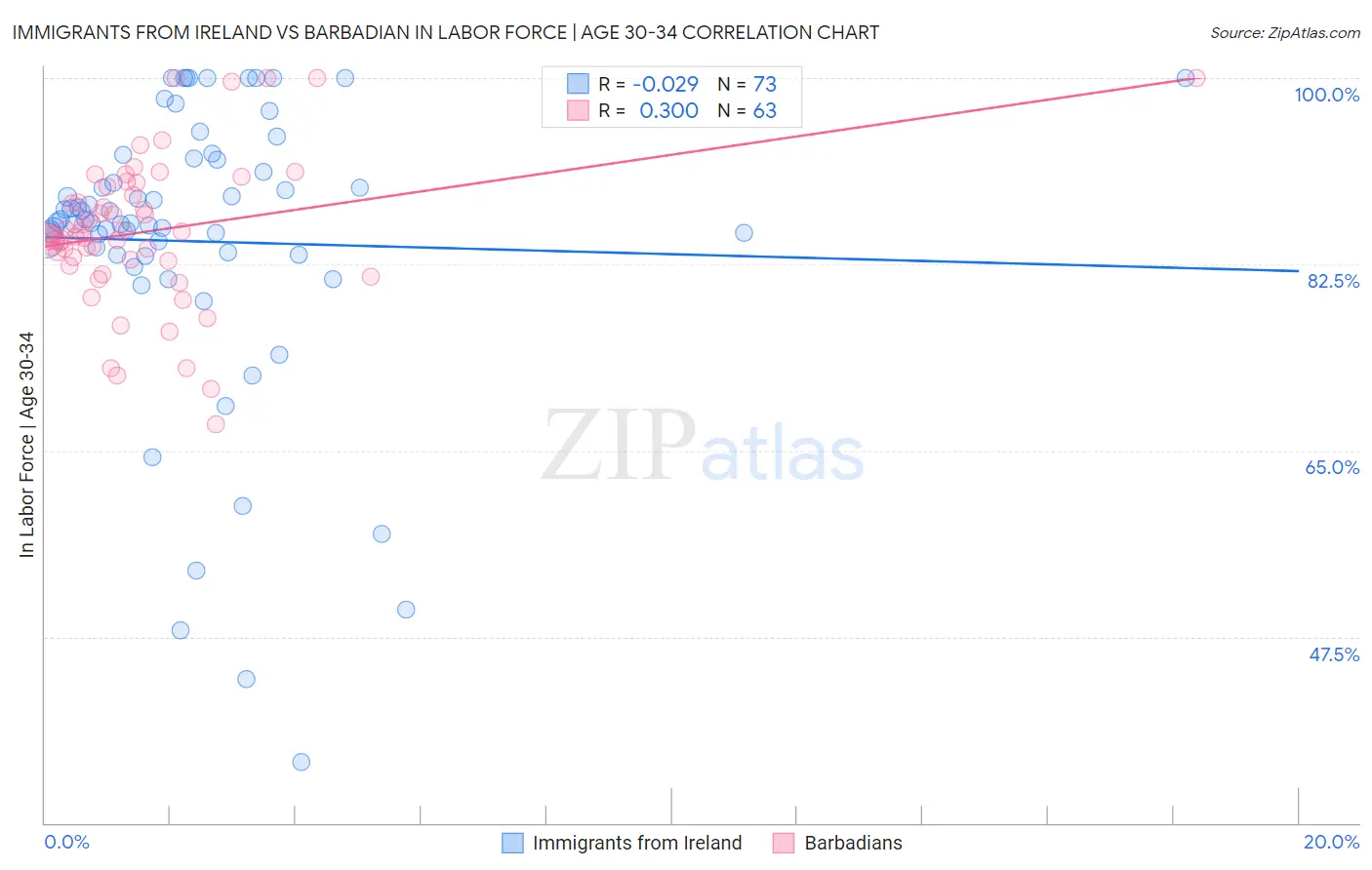 Immigrants from Ireland vs Barbadian In Labor Force | Age 30-34