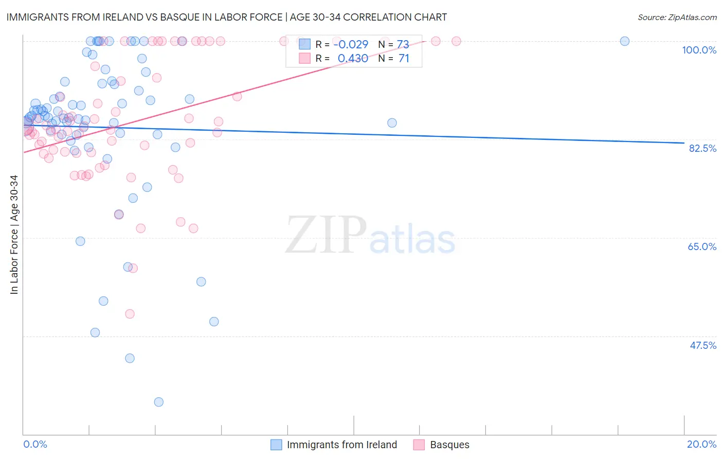 Immigrants from Ireland vs Basque In Labor Force | Age 30-34