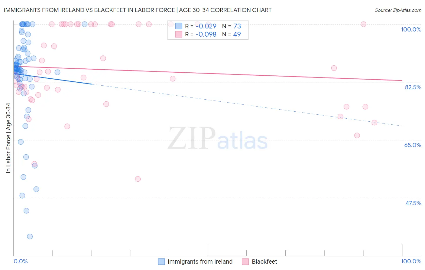 Immigrants from Ireland vs Blackfeet In Labor Force | Age 30-34