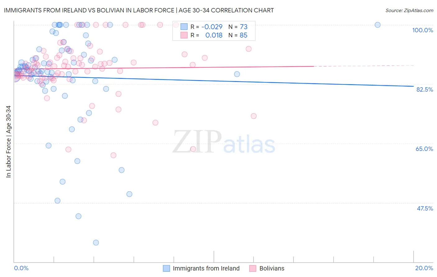 Immigrants from Ireland vs Bolivian In Labor Force | Age 30-34