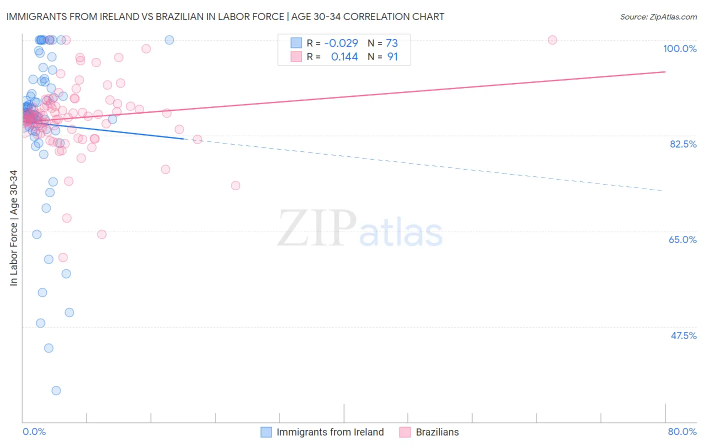 Immigrants from Ireland vs Brazilian In Labor Force | Age 30-34