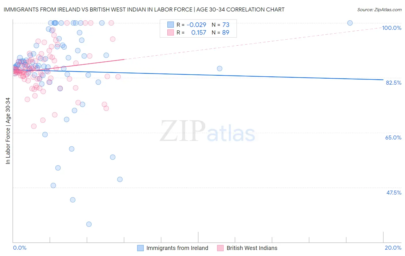 Immigrants from Ireland vs British West Indian In Labor Force | Age 30-34